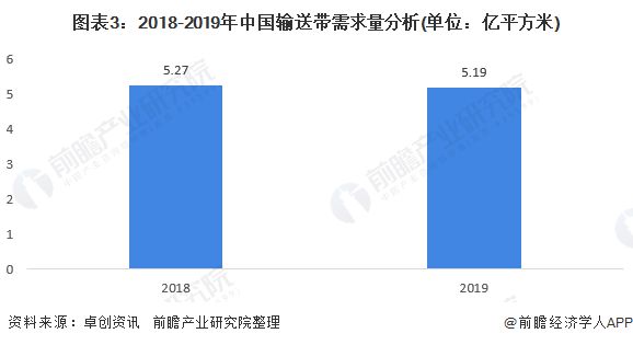 开云APP 开云官网入口2020年中国输送带行业供需现状及市场竞争分析 重型输送带仍占据主导地位【组图】(图3)