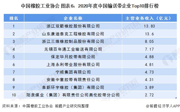 开云APP 开云官网入口2020年中国输送带行业供需现状及市场竞争分析 重型输送带仍占据主导地位【组图】(图6)