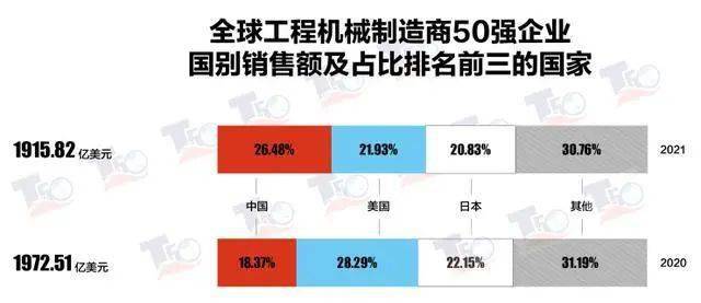 开云体育 开云官网中国跃居全球第一！“2021工程机械制造商50强”榜单发布(图1)