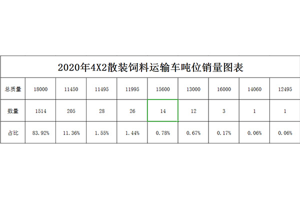 Kaiyun 开云2021年散装饲料运输车市场主销哪些车型？(图3)