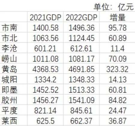 开云体育 开云官网青岛：北方第三城 城市商业系列(图13)