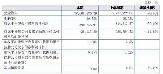 开云 开云体育平台联源机电2021年净利3907万同比下滑5202% 原料价格涨幅较大(图1)