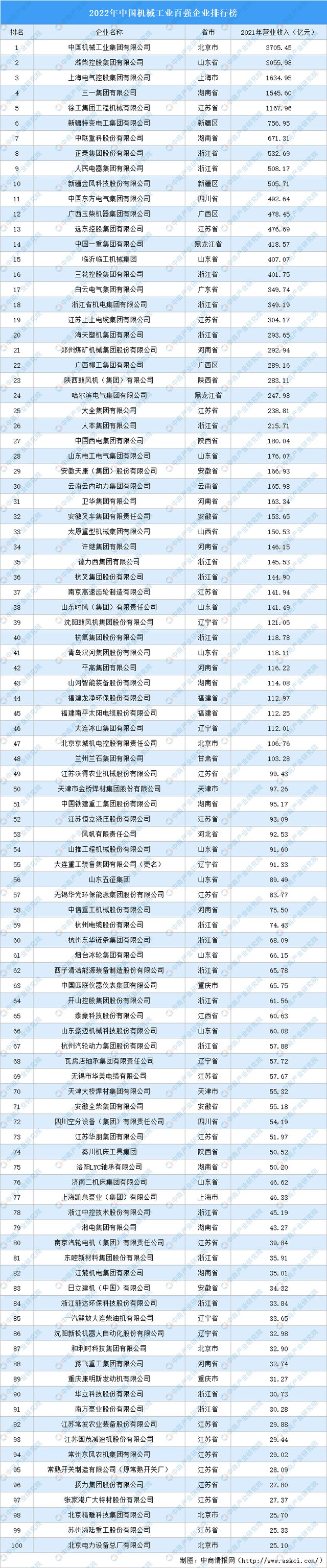 Kaiyun 开云体育2022年中国机械工业百强企业排行榜(图1)