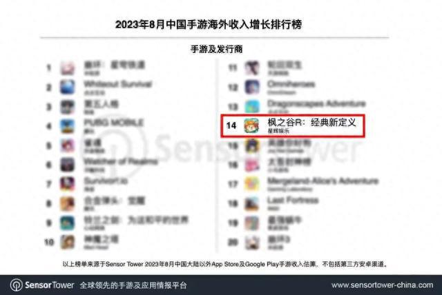 开云APP 开云官网入口《枫之谷R：经典新定义》（东南亚版本）入围SensorTower2023年8月中国手游海外增长排行榜Top20(图1)
