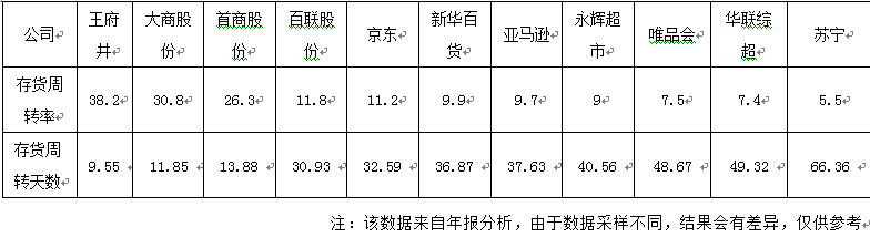 要么让企业赚开云体育 开云平台钱要么让企业亏钱——库存管理竟然如此重要？！(图2)