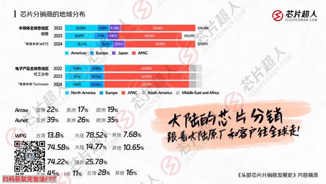 芯片分销走到转折点：新格局、开云体育 开云平台新流量、新生代