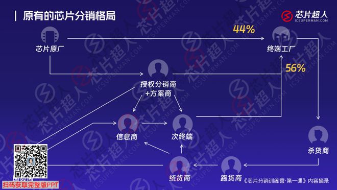 芯片分销走到转折点：新格局、开云体育 开云平台新流量、新生代(图2)