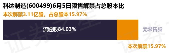 科达制造（600499）31开云 开云体育平台1亿股限售股将于6月5日解禁上市占总股本1597%(图1)