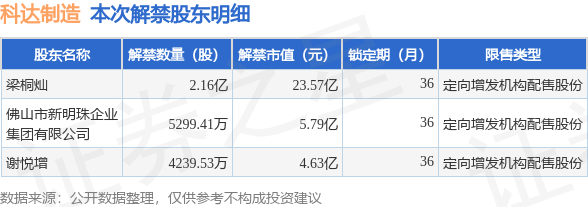 科达制造（600499）31开云 开云体育平台1亿股限售股将于6月5日解禁上市占总股本1597%(图2)