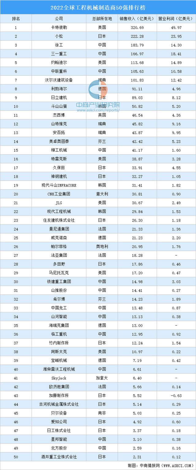 2022全球工程机械制造商50强排行榜开云体育 开云官网(图1)