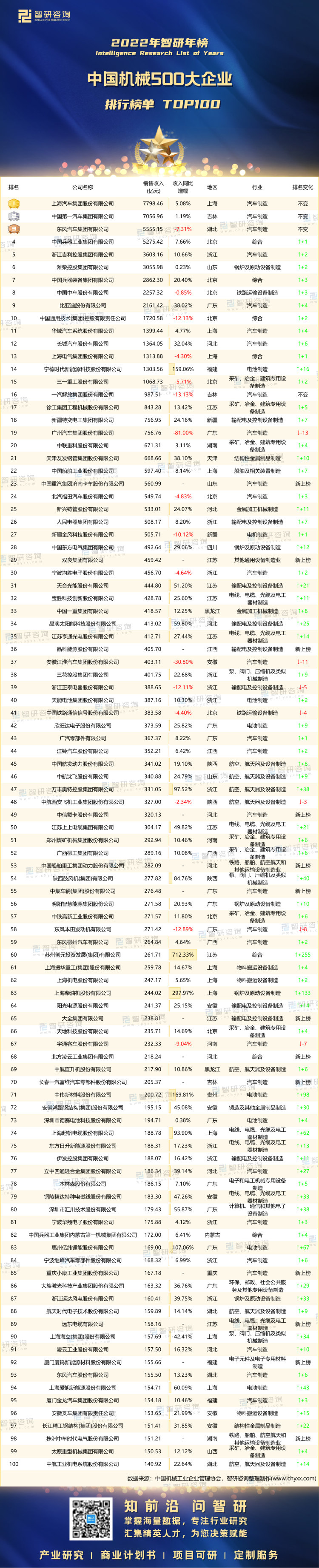 Kaiyun 开云2022年中国机械500大企业排行榜：百强入围门槛提高1035%15家企业销售收入超千亿元（附年榜TOP100详单）(图1)