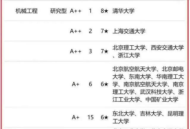 机械工程专业2023高校排名：59所大学分9档北京理工大学居第开云体育 开云官网3档(图1)