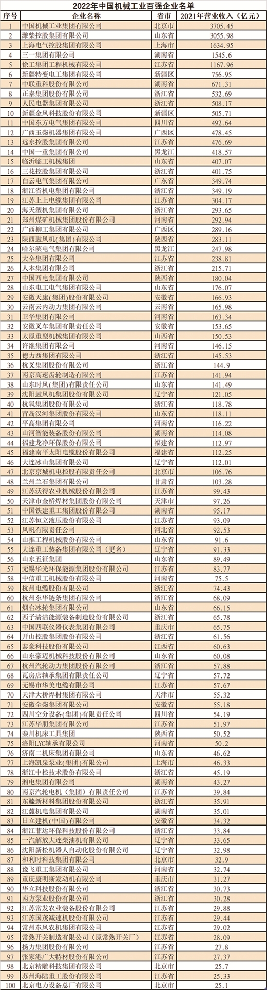 Kaiyun 开云体育2022年中国机械工业百强榜单出炉(图1)