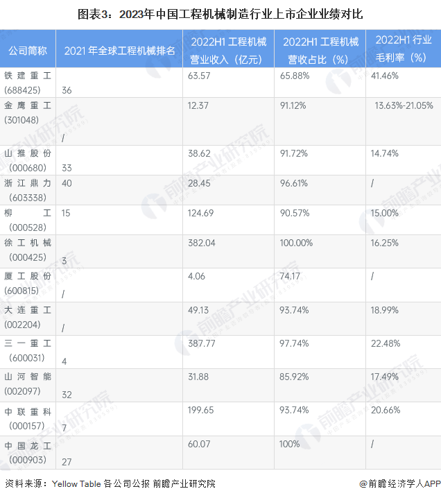 【行开云APP 开云官网入口业深度】洞察2023：中国工程机械制造行业竞争格局及市场份额分析(图3)