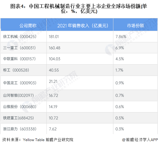 【行开云APP 开云官网入口业深度】洞察2023：中国工程机械制造行业竞争格局及市场份额分析(图4)