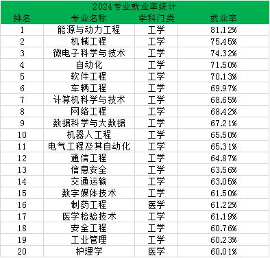 大学专业就业率排行榜前十名快看看你想读的专业上开云 开云体育平台榜了吗？(图2)