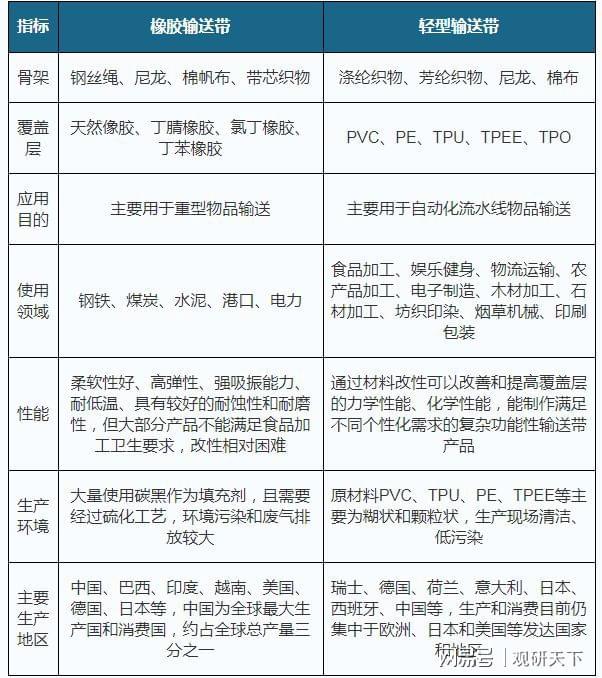 中国输送带行业产销量全球第一 本土企业主要占据中低端市场开云 开云体育平台(图2)