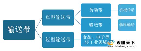 中国输送带行业产销量全球第一 本土企业主要占据中低端市场开云 开云体育平台