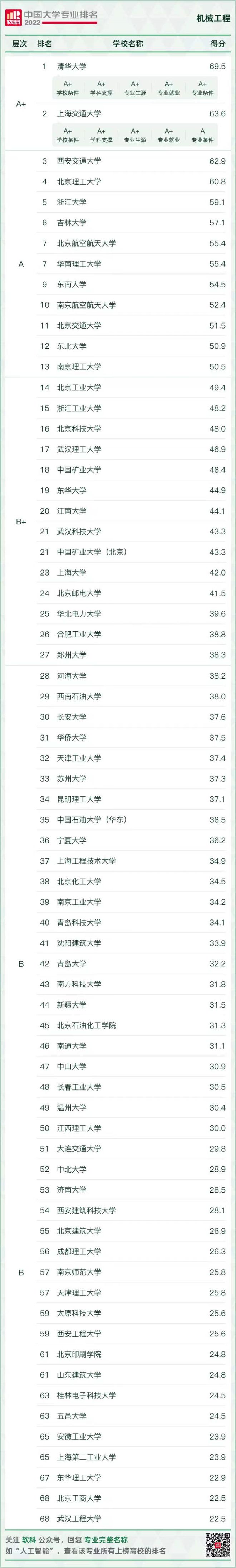 开云体育 开云平台2022软科中国大学机械工程专业排名(图1)