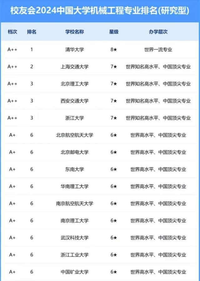 开云体育 开云官网机械工程专业2024年大学排名59强：分为5档东南大学排名第6(图1)