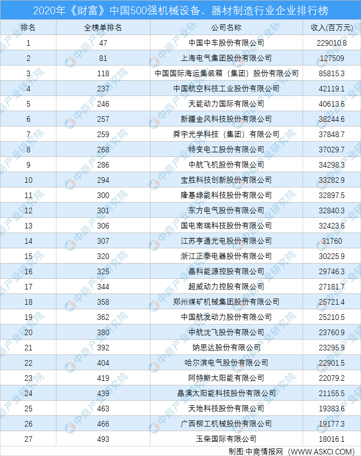 2020年《财富》中开云体育 Kaiyun.com 官网入口国500强机械设备、器材制造行业企业排行榜（附完整榜单）(图1)