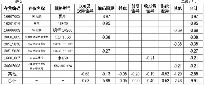 存货盘点开云体育 开云平台工作专项审计报告（参考）(图2)