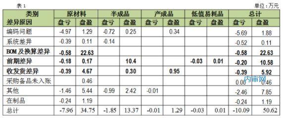 存货盘点开云体育 开云平台工作专项审计报告（参考）