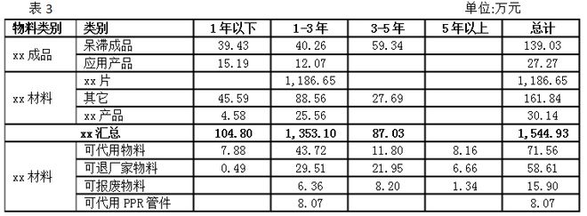 存货盘点开云体育 开云平台工作专项审计报告（参考）(图3)