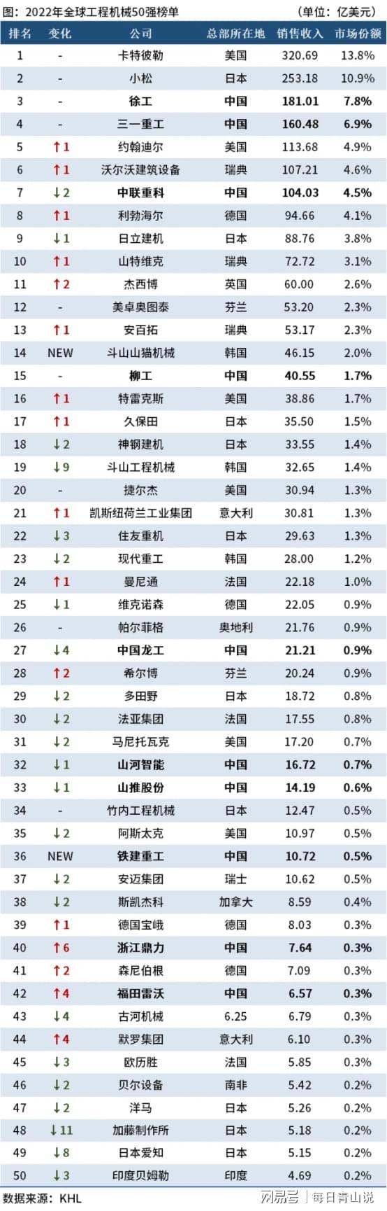 全球工程机械50强：中国10家企开云体育 Kaiyun.com 官网入口业有名三一重工、徐工集团入围(图2)