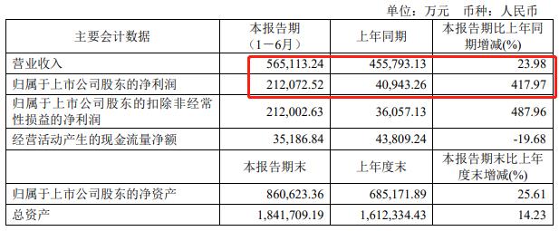 科达制造上半年净利润2121亿元！三大业务实现高速增长开云体育 开云官网(图1)