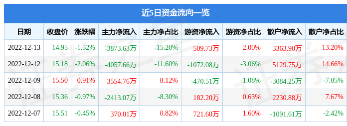 行情快报：科达制造（开云体育 开云官网600499）12月13日主力资金净卖出387363万元(图1)