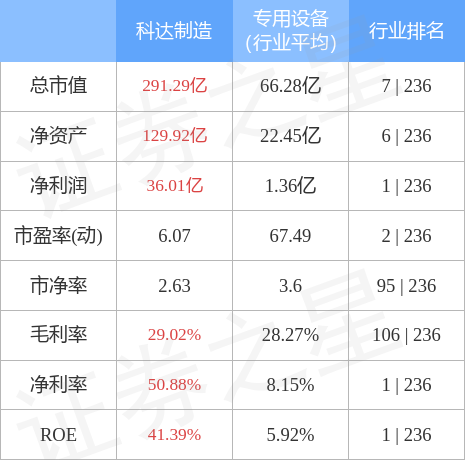 行情快报：科达制造（开云体育 开云官网600499）12月13日主力资金净卖出387363万元(图2)