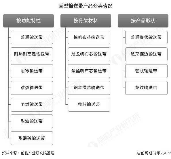 2020年中国重型输送带行业市场现状及竞争格局分析 煤炭领域需求占据半壁江山开云APP 开云官网入口