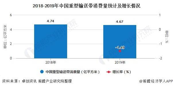 2020年中国重型输送带行业市场现状及竞争格局分析 煤炭领域需求占据半壁江山开云APP 开云官网入口(图3)