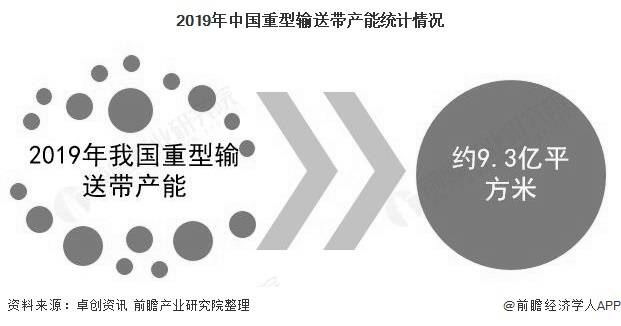 2020年中国重型输送带行业市场现状及竞争格局分析 煤炭领域需求占据半壁江山开云APP 开云官网入口(图2)