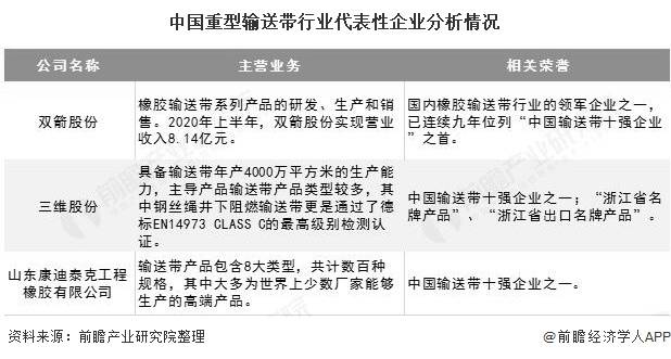 2020年中国重型输送带行业市场现状及竞争格局分析 煤炭领域需求占据半壁江山开云APP 开云官网入口(图4)