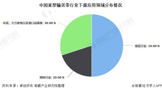 2020年中国重型输送带行业市场现状及竞争格局分析 煤炭领域需求占据半壁江山开云APP 开云官网入口(图5)