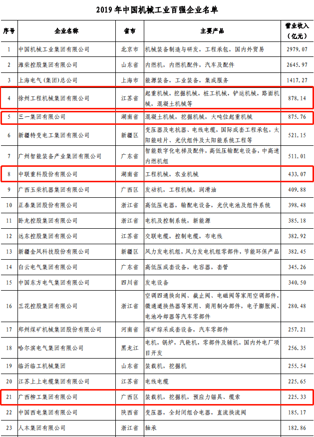 Kaiyun 开云第十六届中国机械工业百强企业榜单发布徐工第4、三一第5、中联第8(图2)