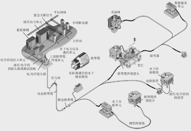 详解海洋工程用脐带缆技术设计要点、机械性能、制造工艺及装备开云体育 开云官网(图10)