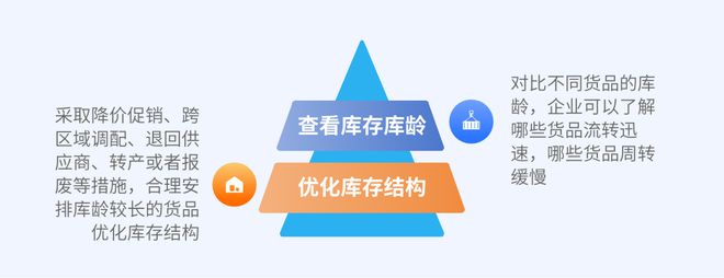 数据洞察推介④库存分析：吉客云BI让库存管理与效率提升触手可及！Kaiyun 开云(图6)